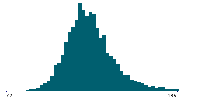 Graph illustrating main data