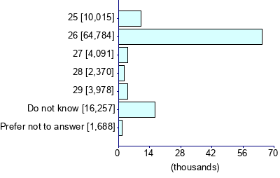 Graph illustrating main data