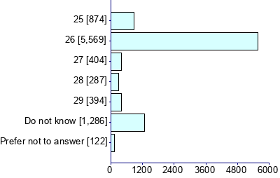 Graph illustrating main data