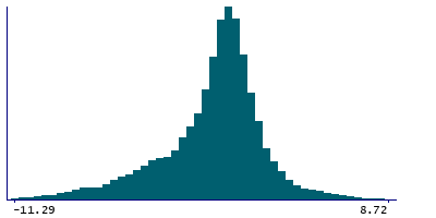 Graph illustrating main data