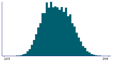 Graph illustrating main data