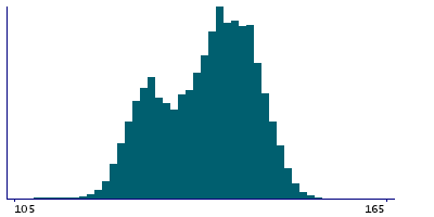 Graph illustrating main data