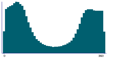 Graph illustrating main data