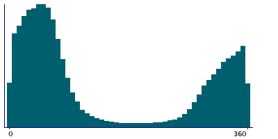 Graph illustrating main data