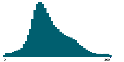 Graph illustrating main data