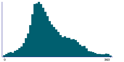Graph illustrating main data