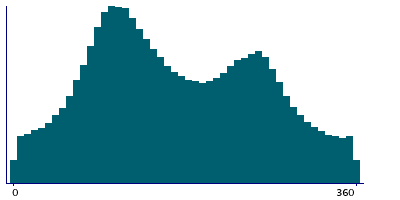 Graph illustrating main data