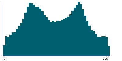 Graph illustrating main data