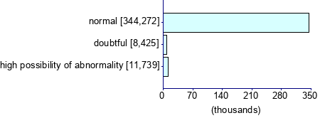 Graph illustrating main data