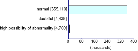 Graph illustrating main data