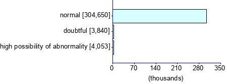 Graph illustrating main data