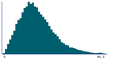 Graph illustrating main data