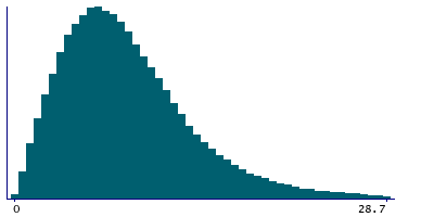 Graph illustrating main data