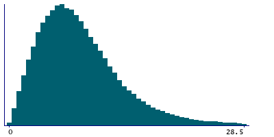 Graph illustrating main data