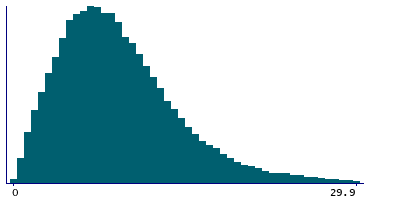 Graph illustrating main data