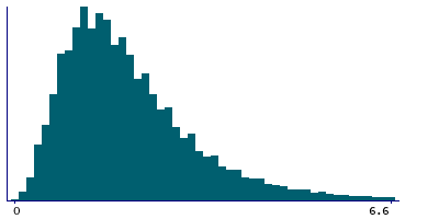 Graph illustrating main data