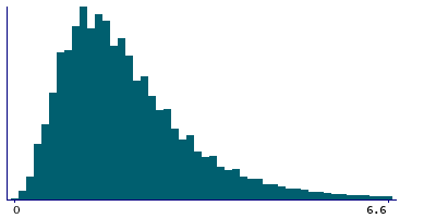 Graph illustrating main data