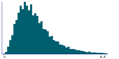 Graph illustrating main data