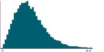 Graph illustrating main data