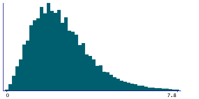 Graph illustrating main data