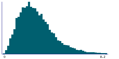 Graph illustrating main data