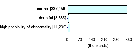 Graph illustrating main data
