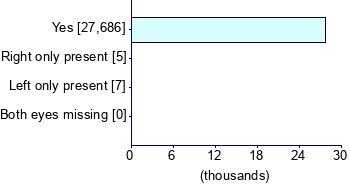 Graph illustrating main data