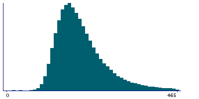 Graph illustrating main data