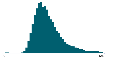 Graph illustrating main data