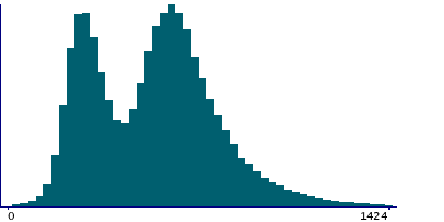 Graph illustrating main data