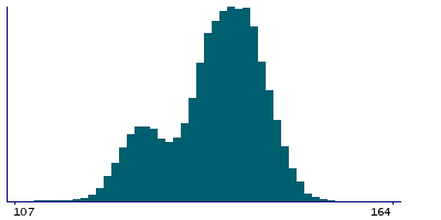 Graph illustrating main data