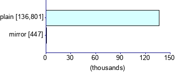 Graph illustrating main data