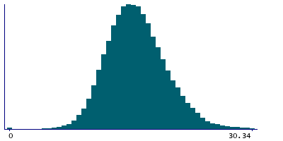Graph illustrating main data