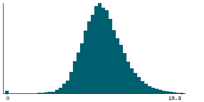 Graph illustrating main data