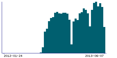 Graph illustrating main data