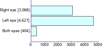 Graph illustrating main data