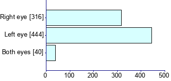 Graph illustrating main data