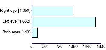 Graph illustrating main data