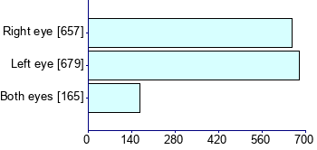 Graph illustrating main data