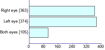 Graph illustrating main data