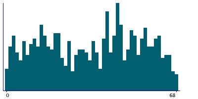 Graph illustrating main data