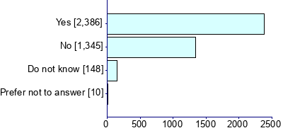 Graph illustrating main data