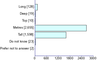 Graph illustrating main data