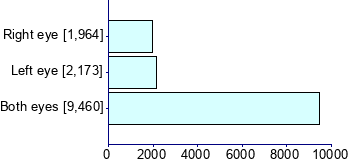 Graph illustrating main data