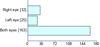 Graph illustrating main data