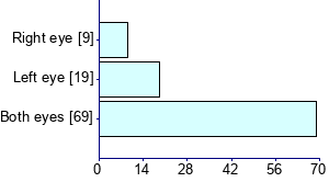 Graph illustrating main data