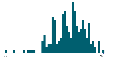 Graph illustrating main data