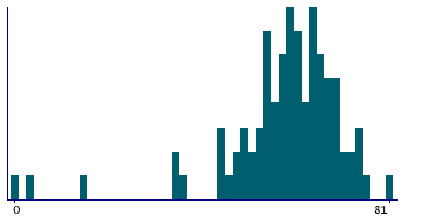 Graph illustrating main data