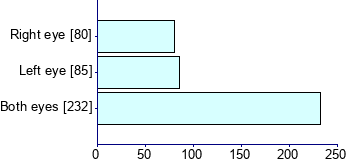 Graph illustrating main data