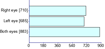 Graph illustrating main data